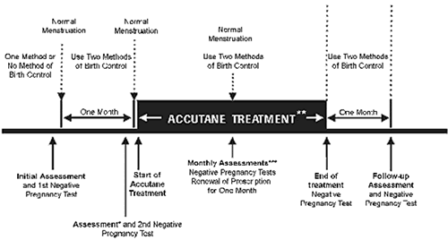 accutane-chart